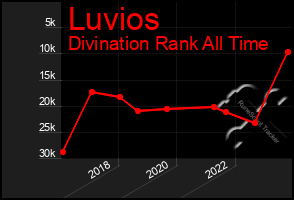 Total Graph of Luvios