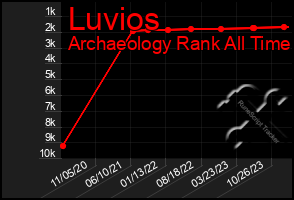 Total Graph of Luvios