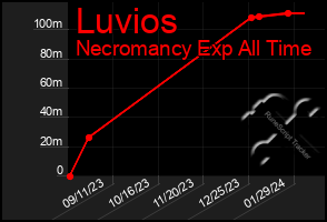Total Graph of Luvios