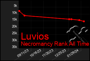Total Graph of Luvios