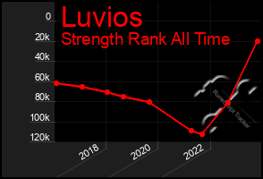 Total Graph of Luvios