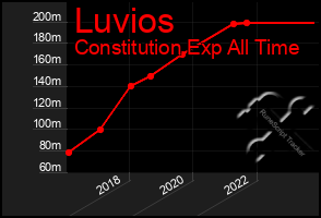 Total Graph of Luvios