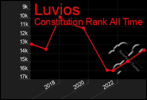 Total Graph of Luvios
