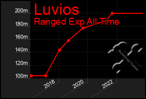 Total Graph of Luvios