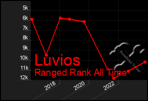 Total Graph of Luvios