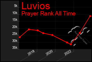 Total Graph of Luvios