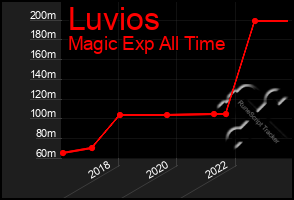 Total Graph of Luvios