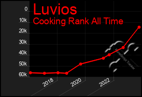 Total Graph of Luvios