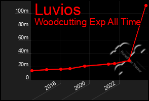 Total Graph of Luvios