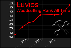 Total Graph of Luvios