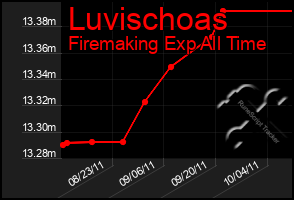 Total Graph of Luvischoas