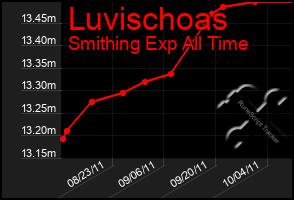 Total Graph of Luvischoas