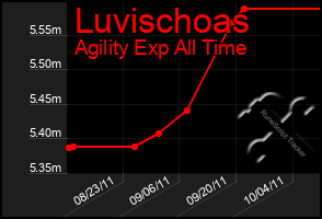 Total Graph of Luvischoas