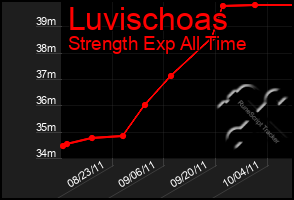 Total Graph of Luvischoas