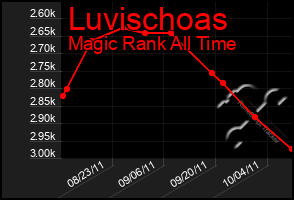 Total Graph of Luvischoas