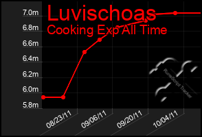 Total Graph of Luvischoas