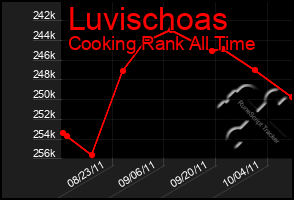 Total Graph of Luvischoas