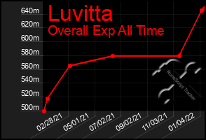 Total Graph of Luvitta