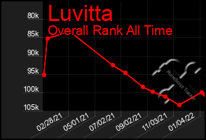 Total Graph of Luvitta