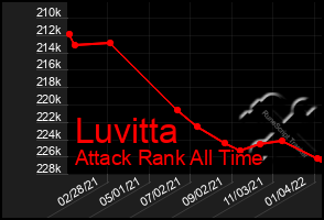 Total Graph of Luvitta