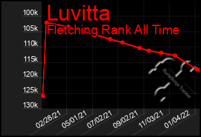Total Graph of Luvitta