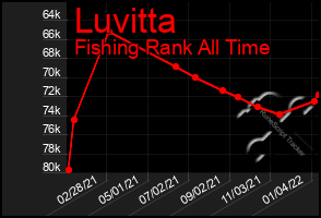 Total Graph of Luvitta