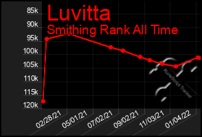 Total Graph of Luvitta