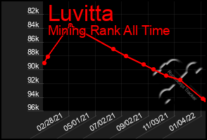 Total Graph of Luvitta