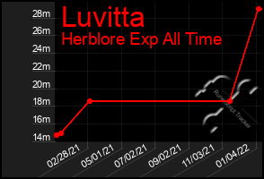 Total Graph of Luvitta