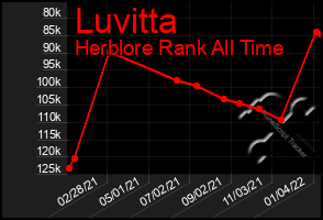 Total Graph of Luvitta