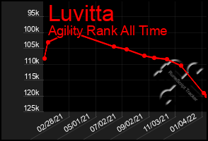 Total Graph of Luvitta