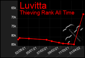 Total Graph of Luvitta