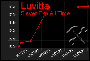 Total Graph of Luvitta
