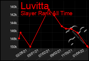 Total Graph of Luvitta