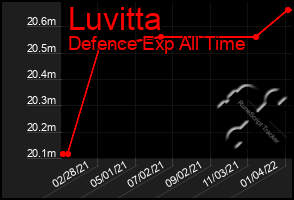 Total Graph of Luvitta