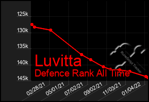 Total Graph of Luvitta