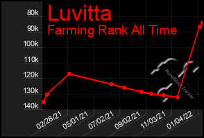 Total Graph of Luvitta