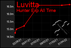 Total Graph of Luvitta
