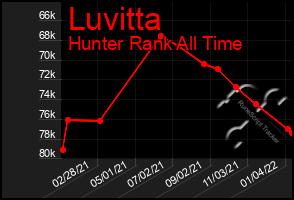 Total Graph of Luvitta