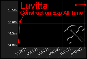 Total Graph of Luvitta