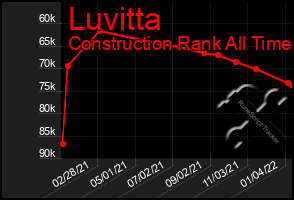 Total Graph of Luvitta