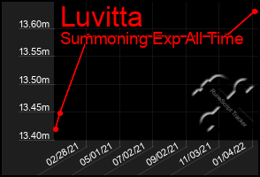 Total Graph of Luvitta