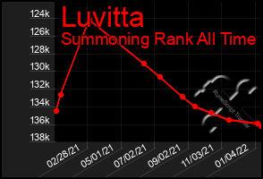 Total Graph of Luvitta