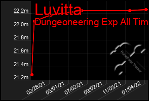 Total Graph of Luvitta
