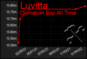 Total Graph of Luvitta