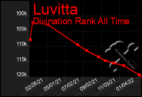 Total Graph of Luvitta