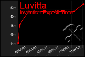 Total Graph of Luvitta