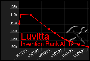 Total Graph of Luvitta