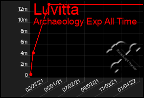 Total Graph of Luvitta