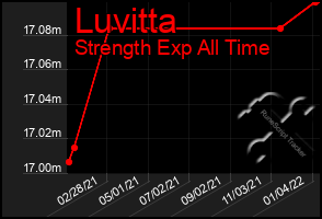 Total Graph of Luvitta